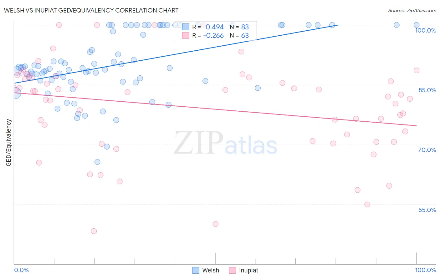 Welsh vs Inupiat GED/Equivalency