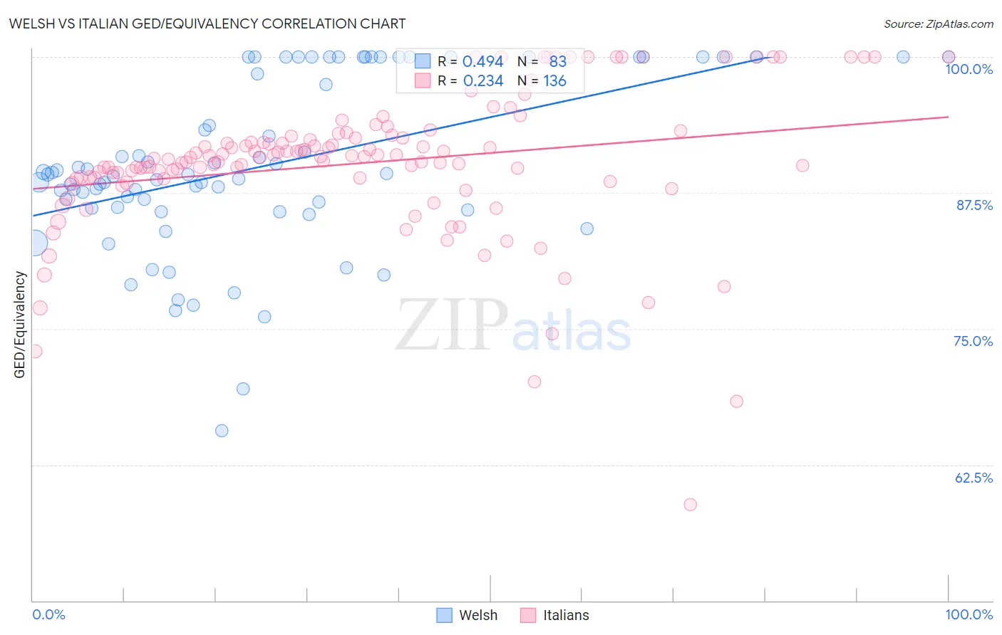 Welsh vs Italian GED/Equivalency