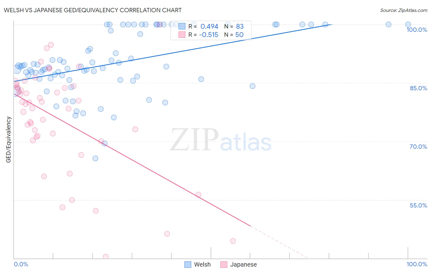 Welsh vs Japanese GED/Equivalency