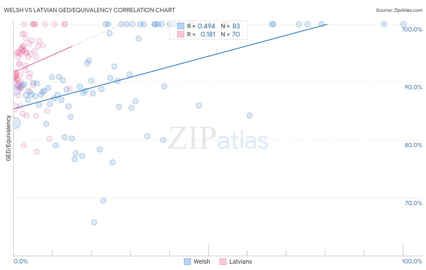 Welsh vs Latvian GED/Equivalency
