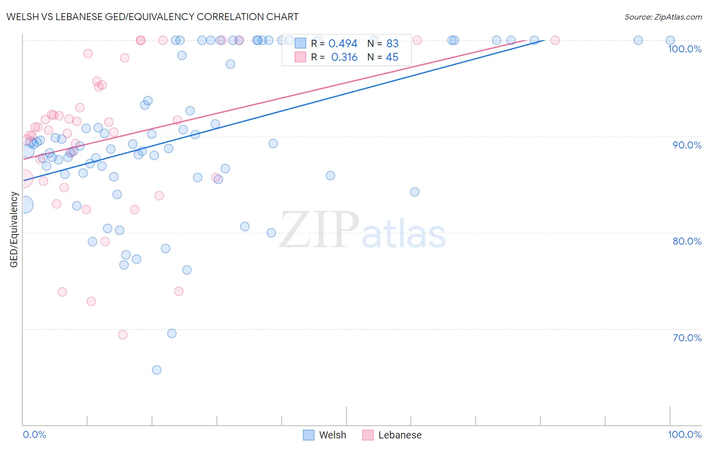 Welsh vs Lebanese GED/Equivalency