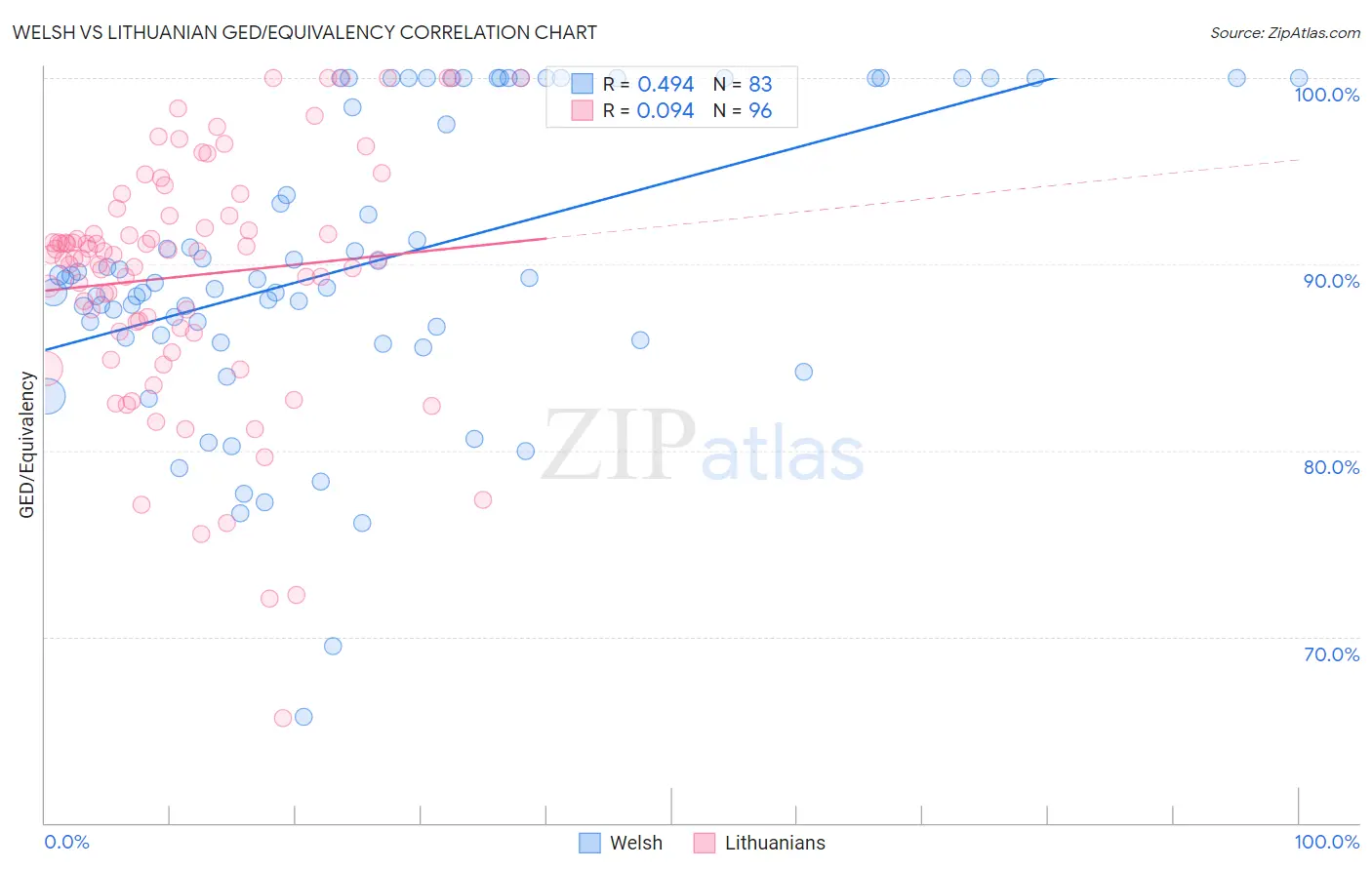 Welsh vs Lithuanian GED/Equivalency