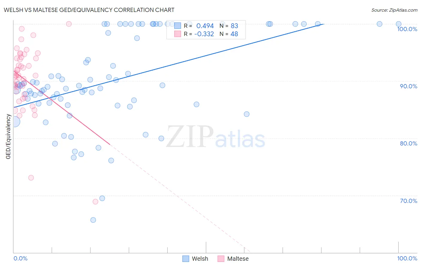 Welsh vs Maltese GED/Equivalency