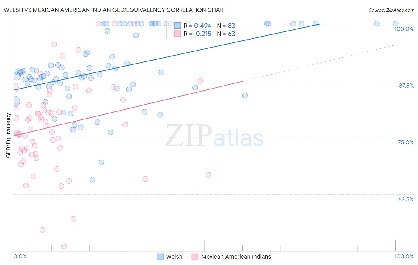 Welsh vs Mexican American Indian GED/Equivalency