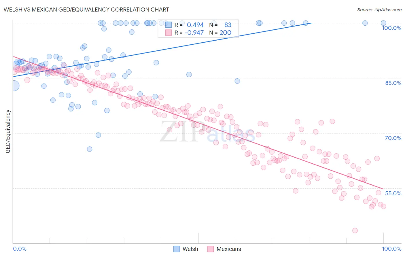 Welsh vs Mexican GED/Equivalency