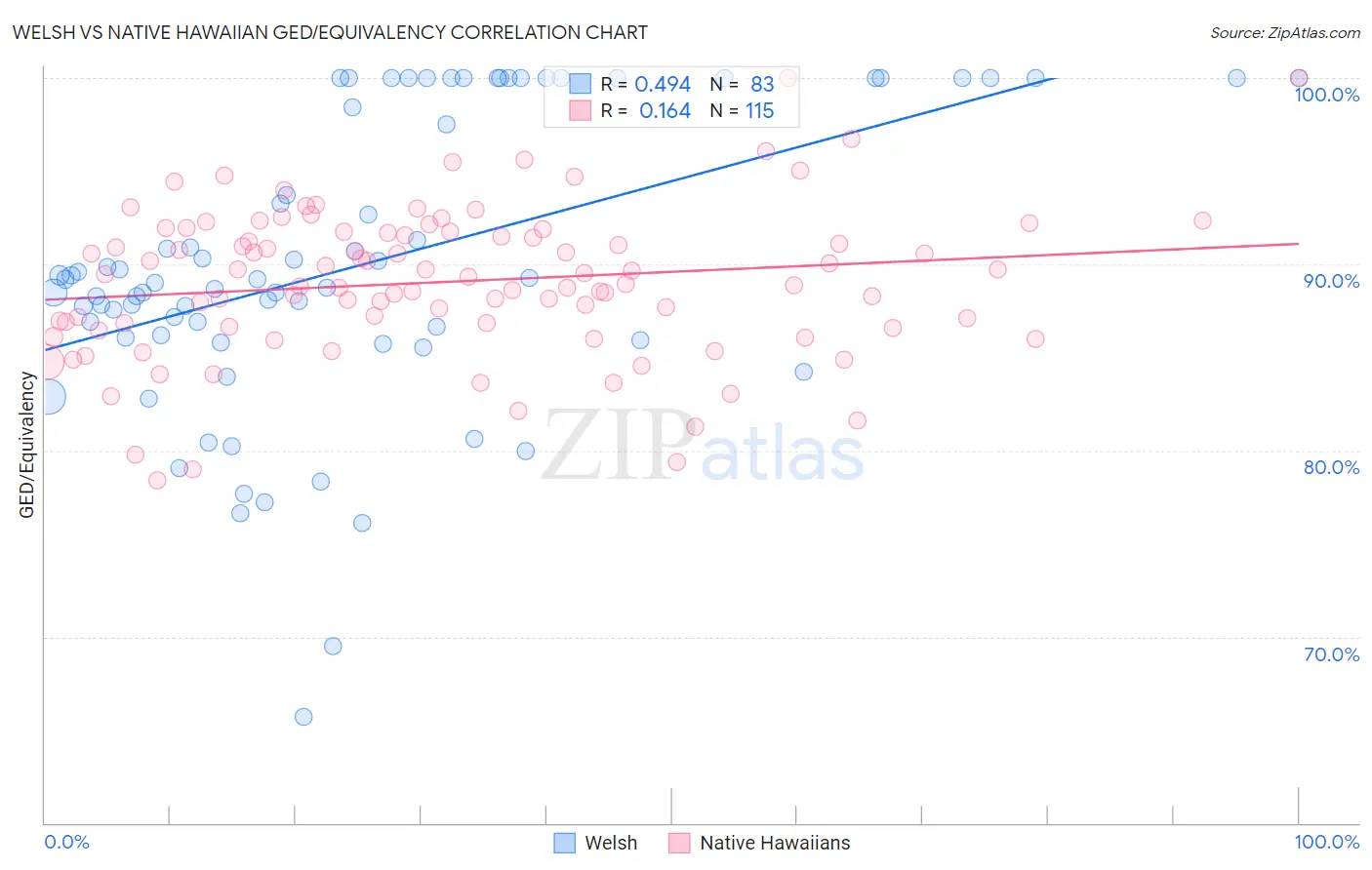 Welsh vs Native Hawaiian GED/Equivalency