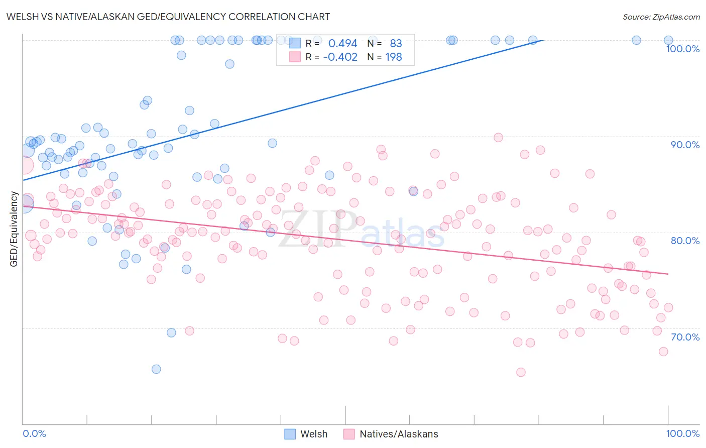 Welsh vs Native/Alaskan GED/Equivalency