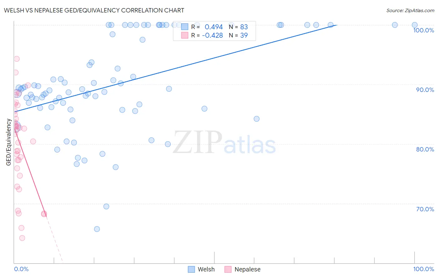 Welsh vs Nepalese GED/Equivalency