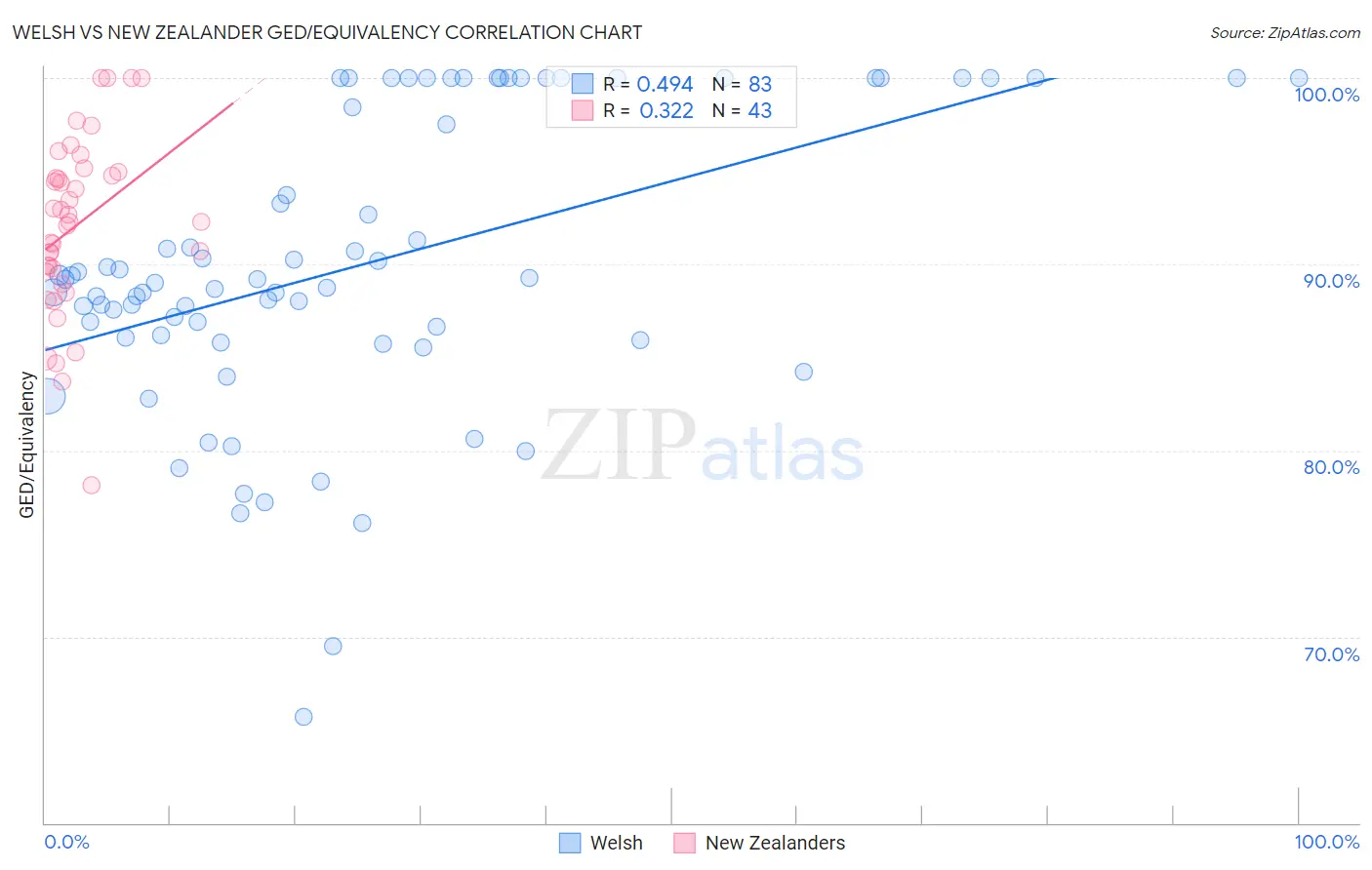 Welsh vs New Zealander GED/Equivalency