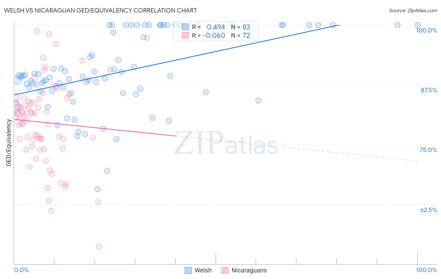 Welsh vs Nicaraguan GED/Equivalency