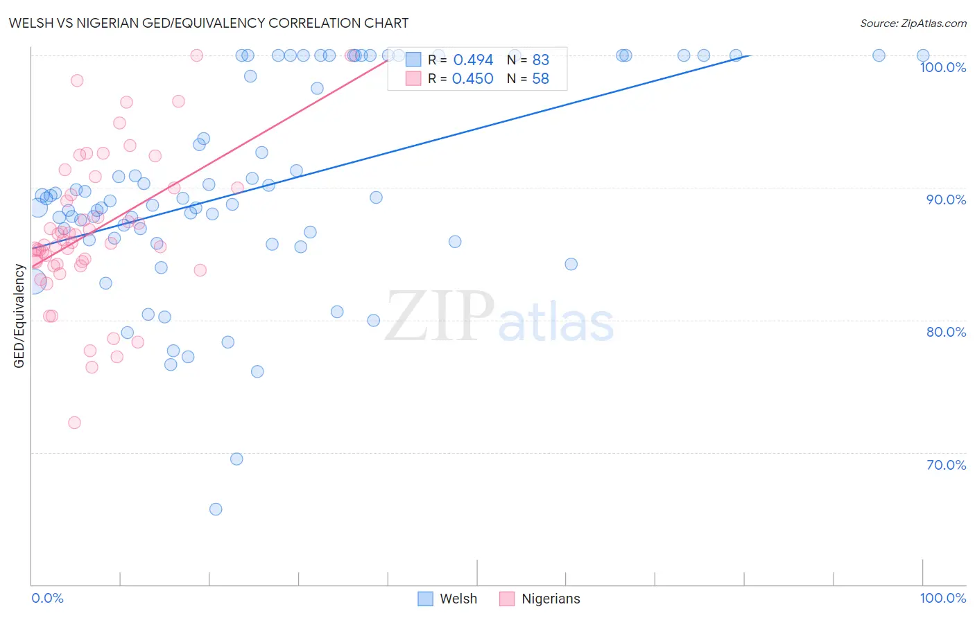 Welsh vs Nigerian GED/Equivalency