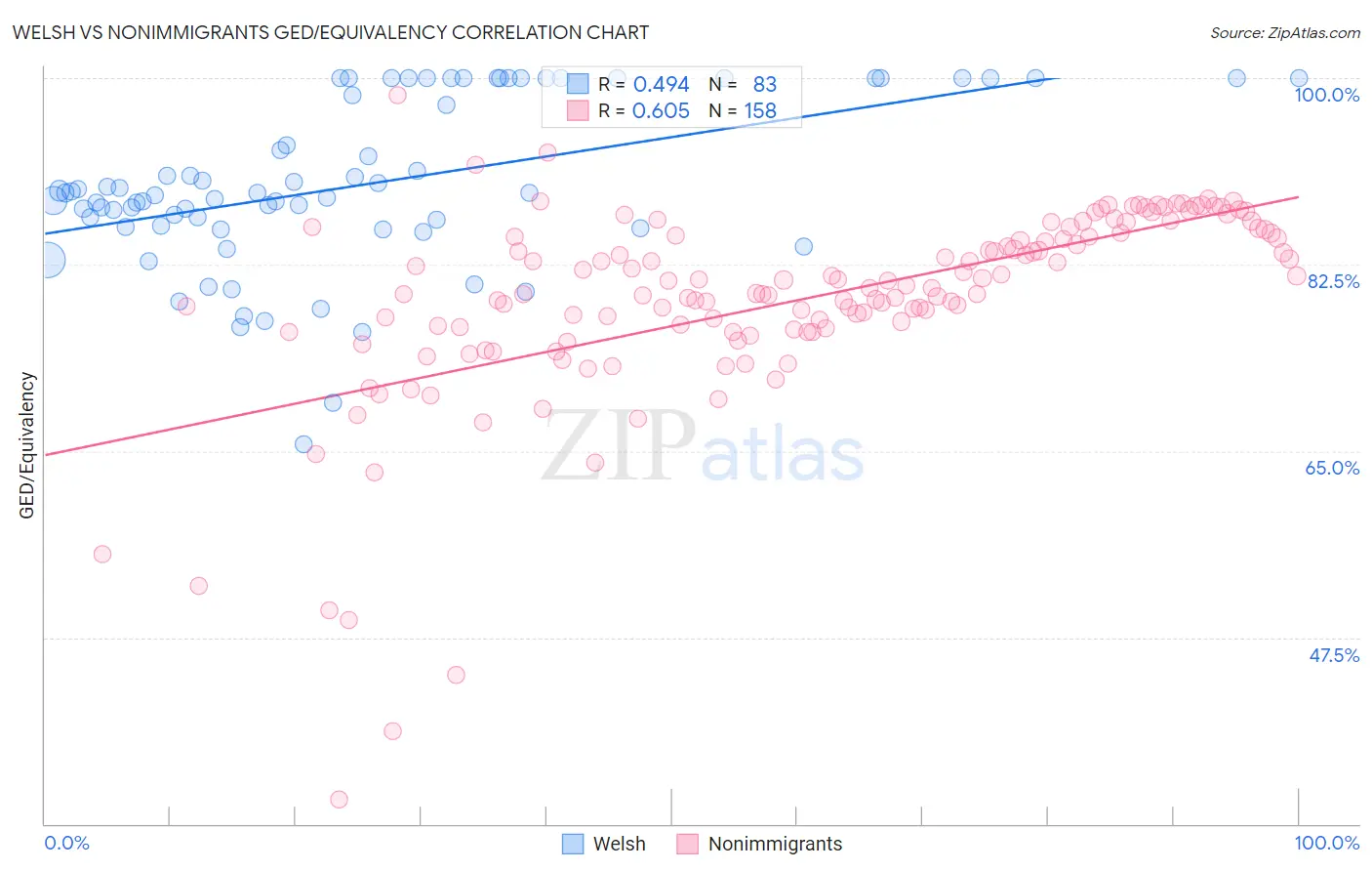 Welsh vs Nonimmigrants GED/Equivalency