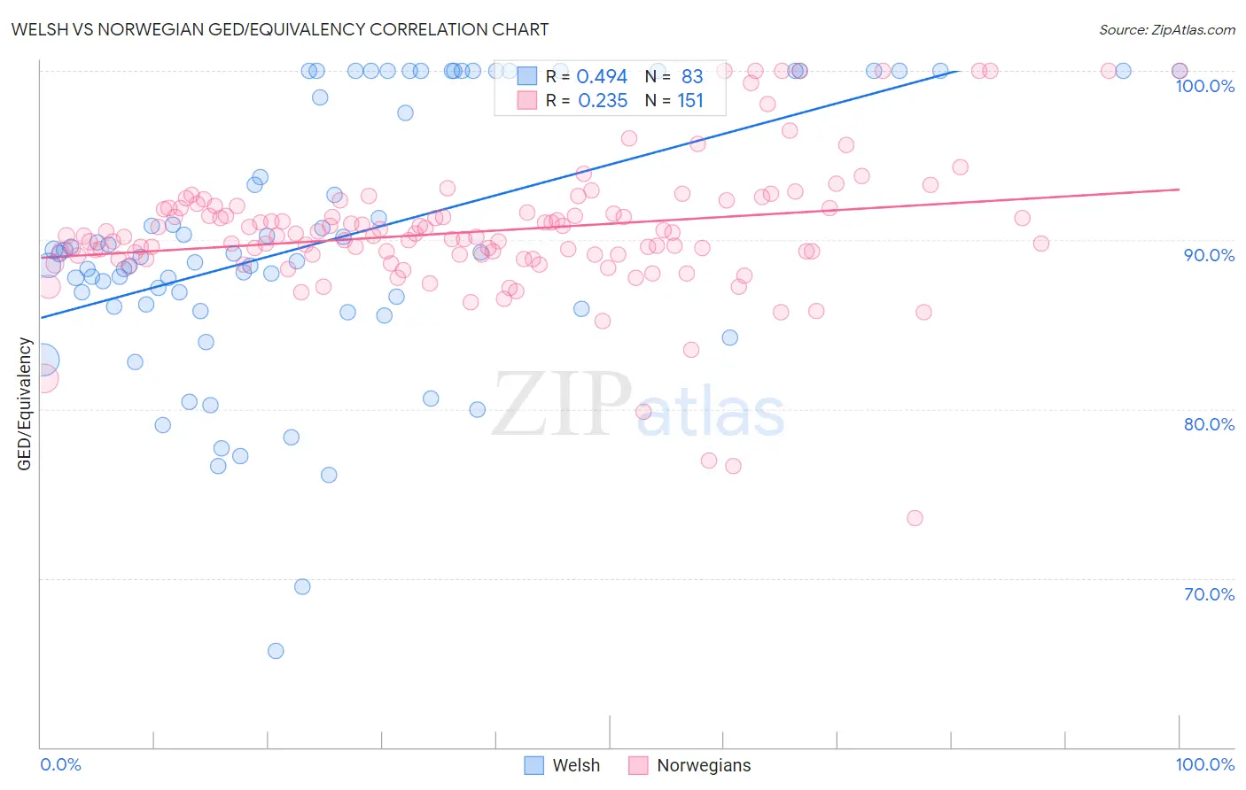 Welsh vs Norwegian GED/Equivalency