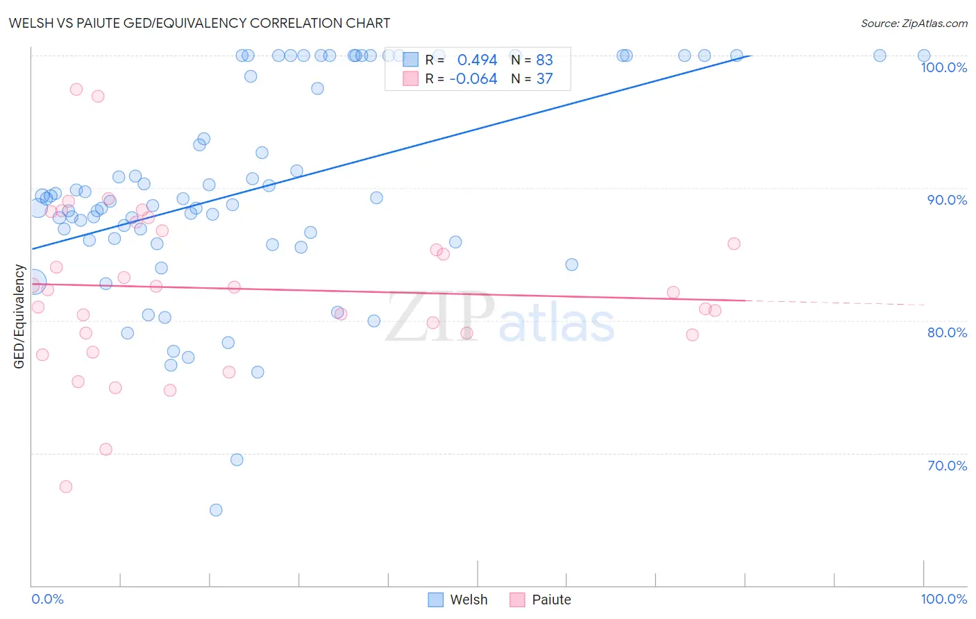 Welsh vs Paiute GED/Equivalency