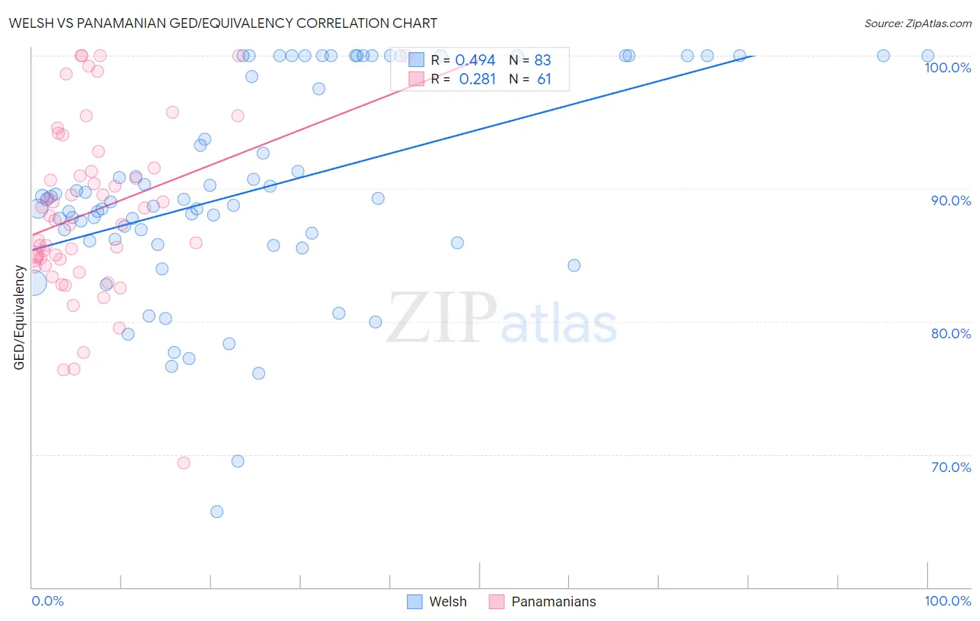 Welsh vs Panamanian GED/Equivalency