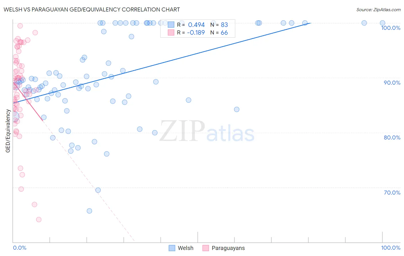 Welsh vs Paraguayan GED/Equivalency