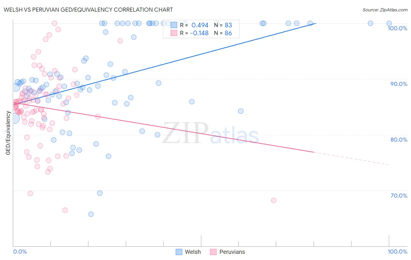Welsh vs Peruvian GED/Equivalency