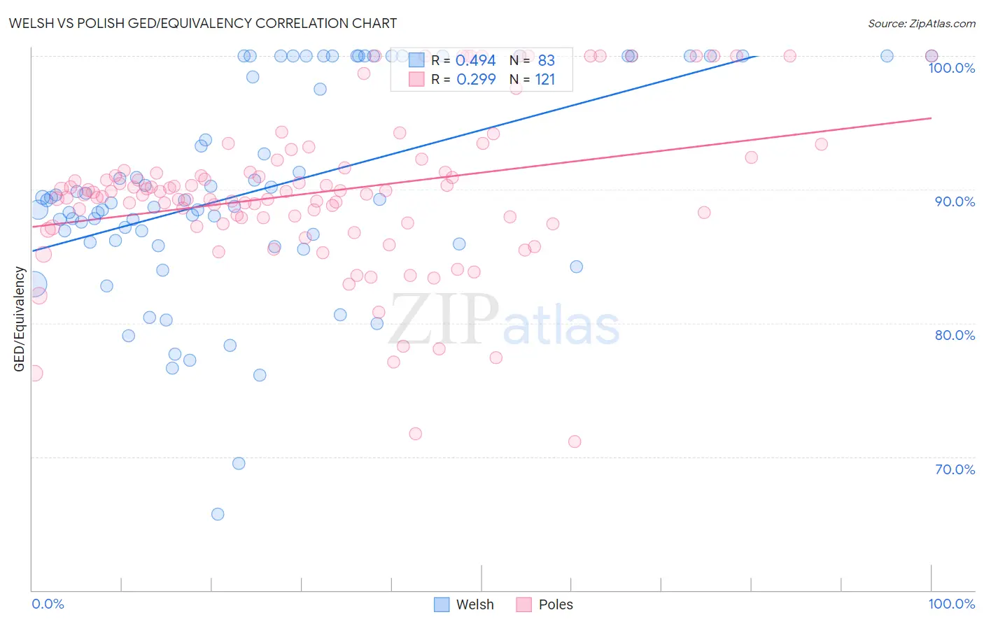 Welsh vs Polish GED/Equivalency