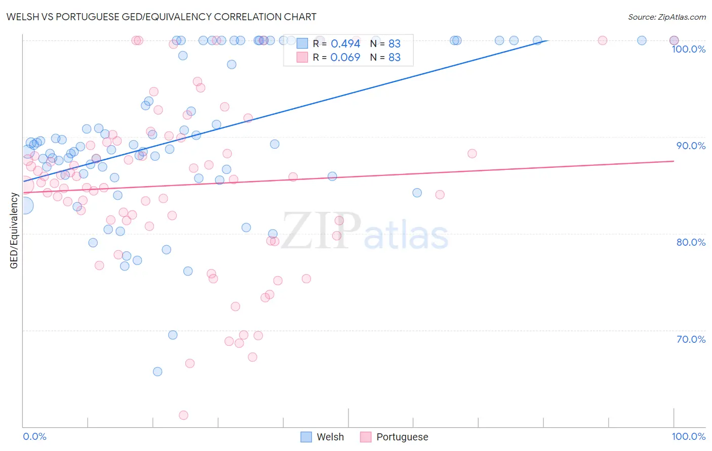 Welsh vs Portuguese GED/Equivalency