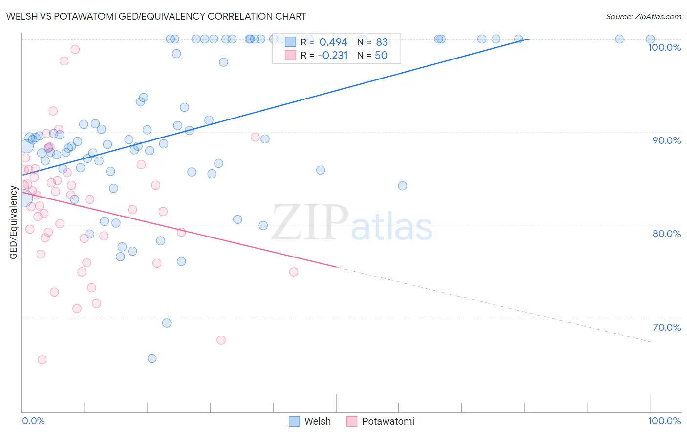 Welsh vs Potawatomi GED/Equivalency