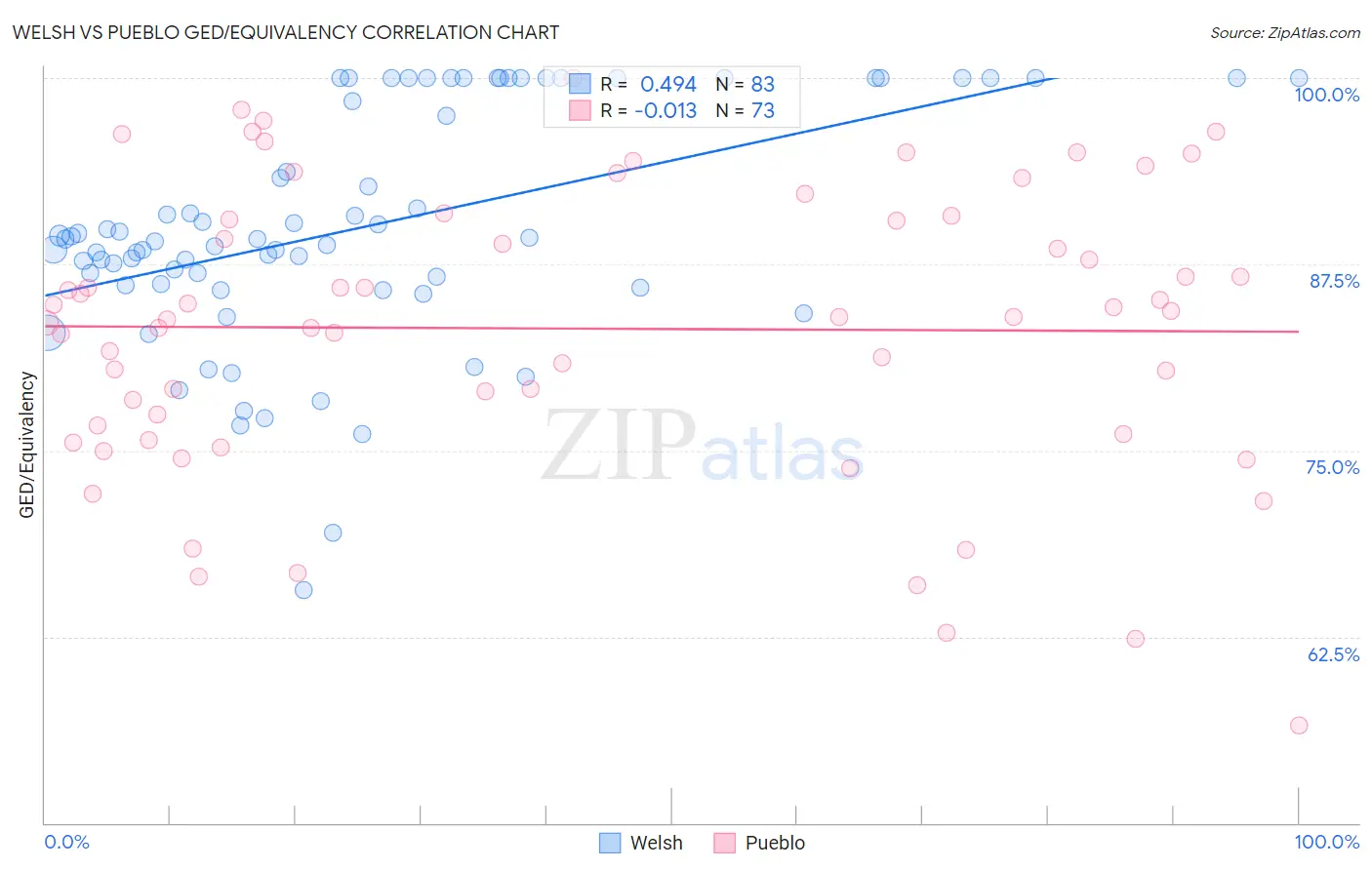 Welsh vs Pueblo GED/Equivalency