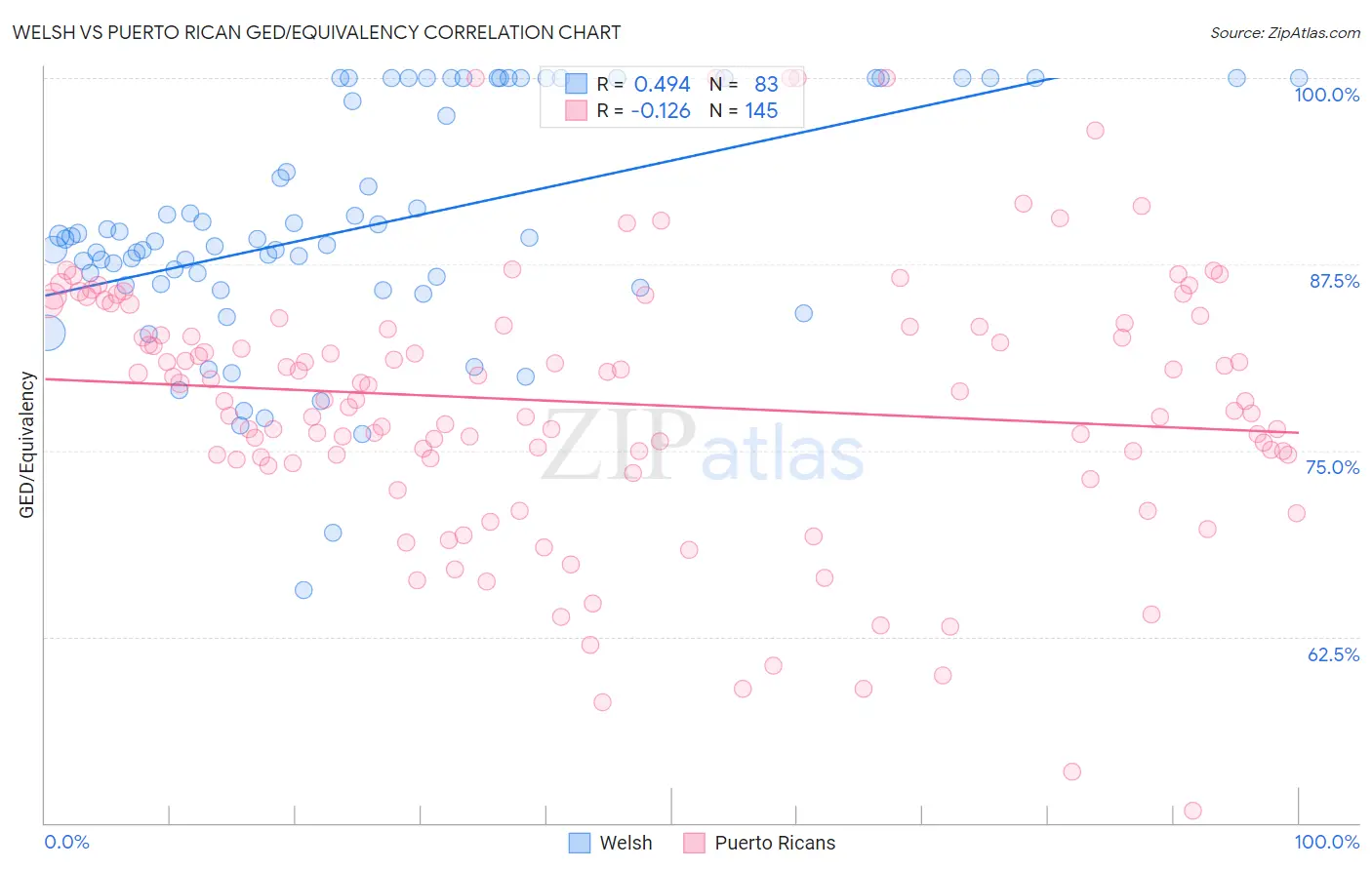 Welsh vs Puerto Rican GED/Equivalency