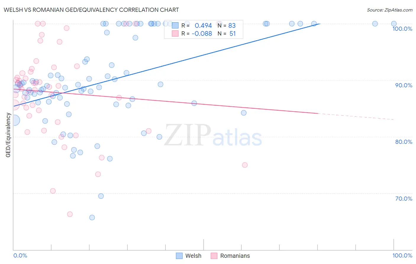 Welsh vs Romanian GED/Equivalency