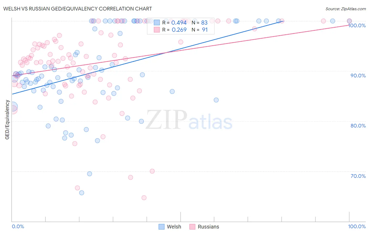 Welsh vs Russian GED/Equivalency