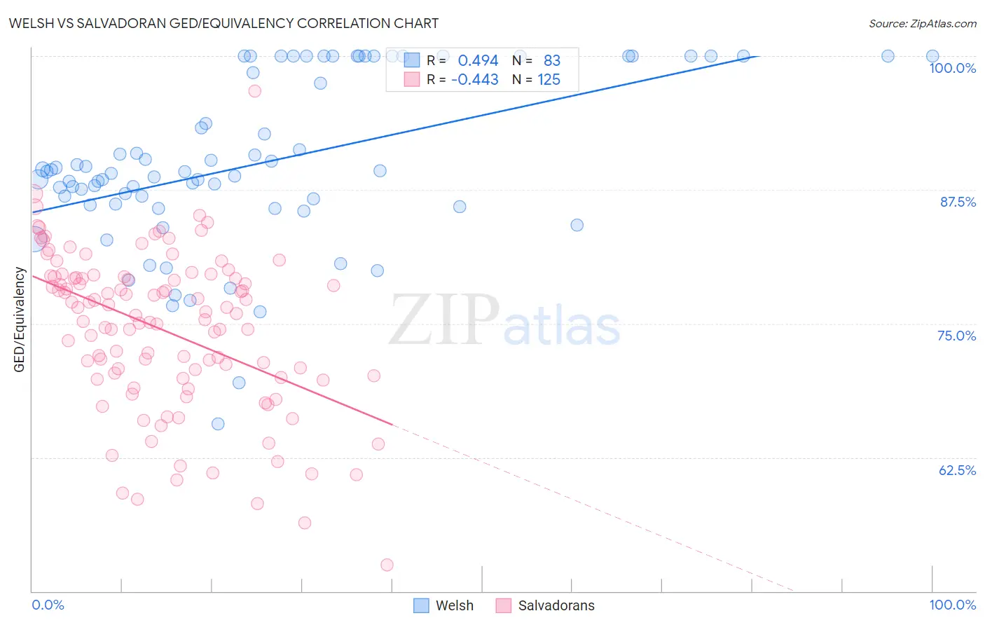 Welsh vs Salvadoran GED/Equivalency