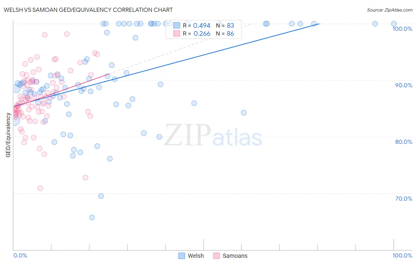 Welsh vs Samoan GED/Equivalency