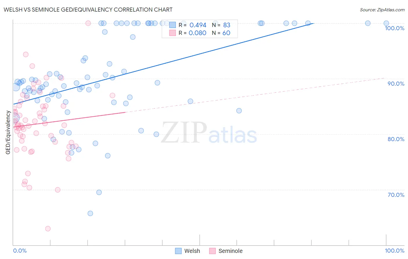 Welsh vs Seminole GED/Equivalency