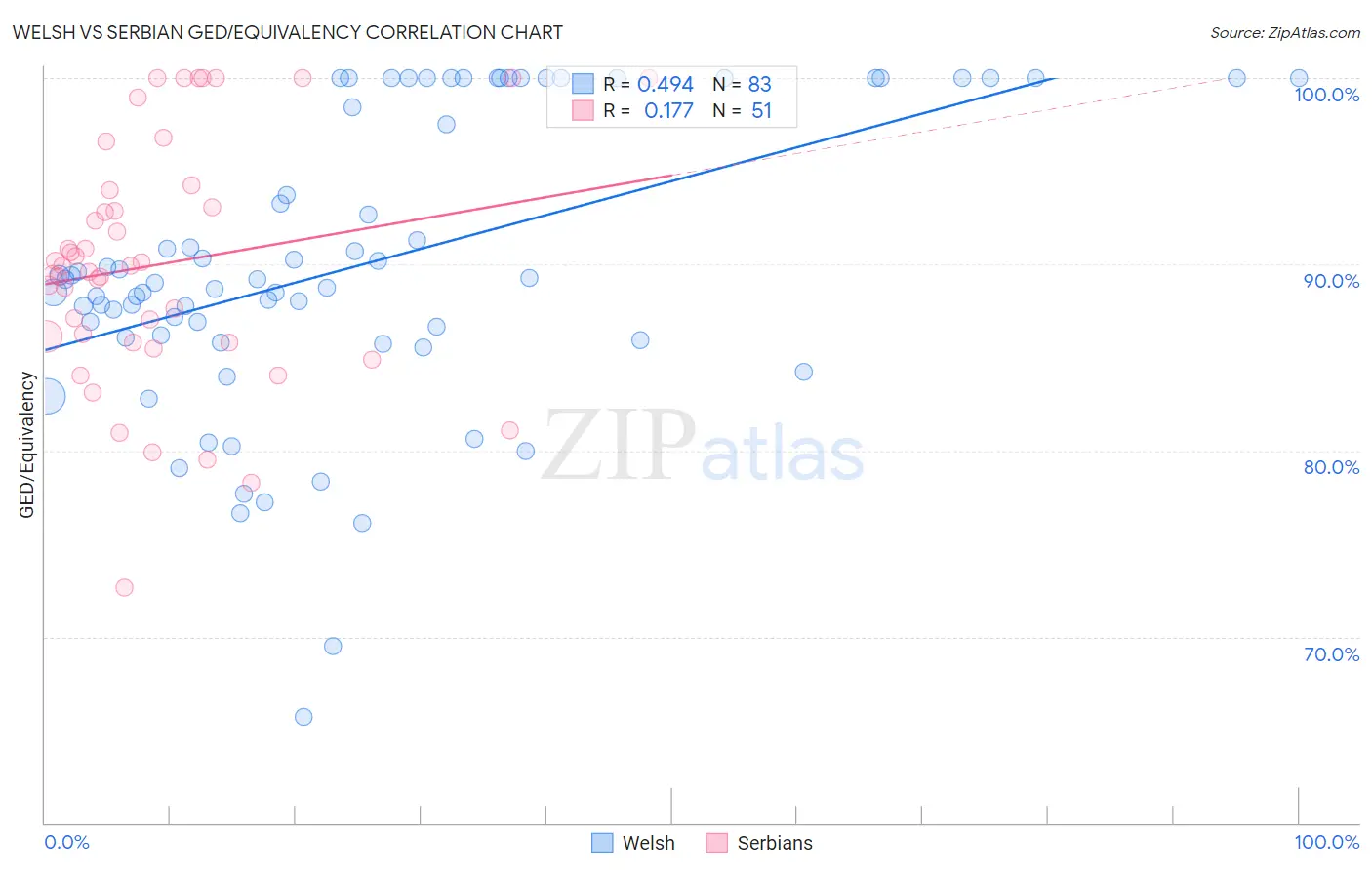 Welsh vs Serbian GED/Equivalency