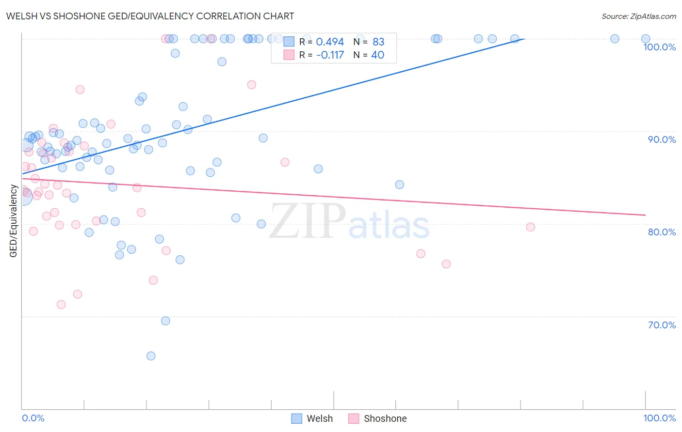 Welsh vs Shoshone GED/Equivalency