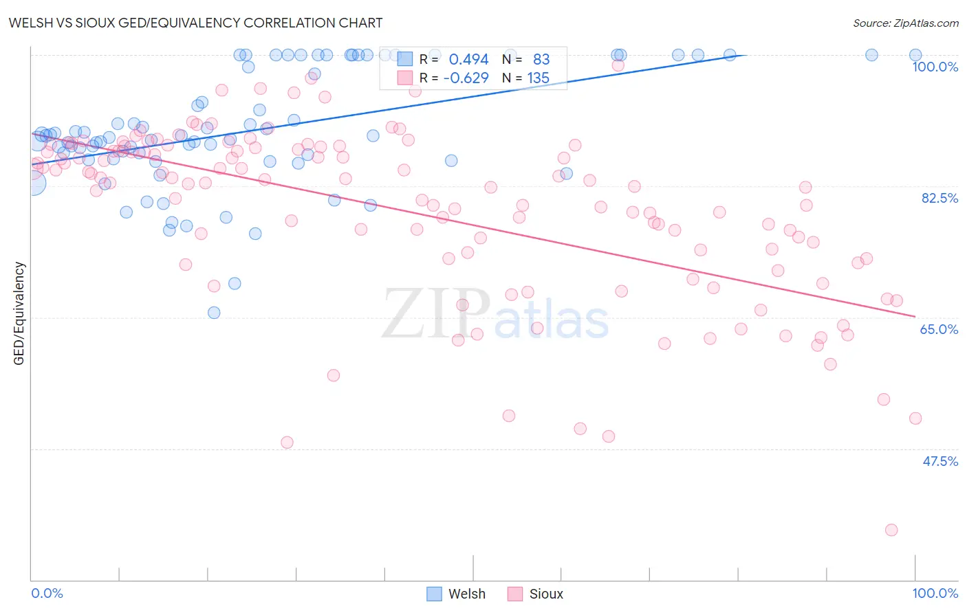 Welsh vs Sioux GED/Equivalency
