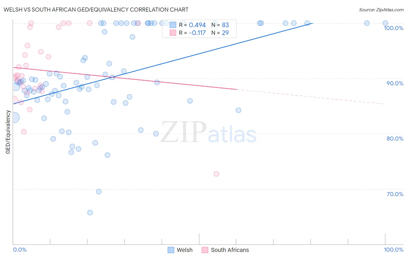Welsh vs South African GED/Equivalency