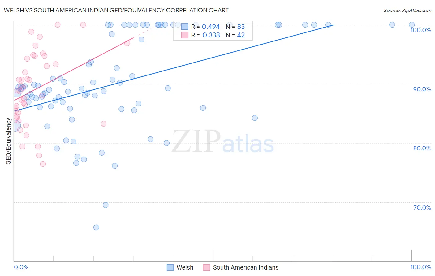 Welsh vs South American Indian GED/Equivalency