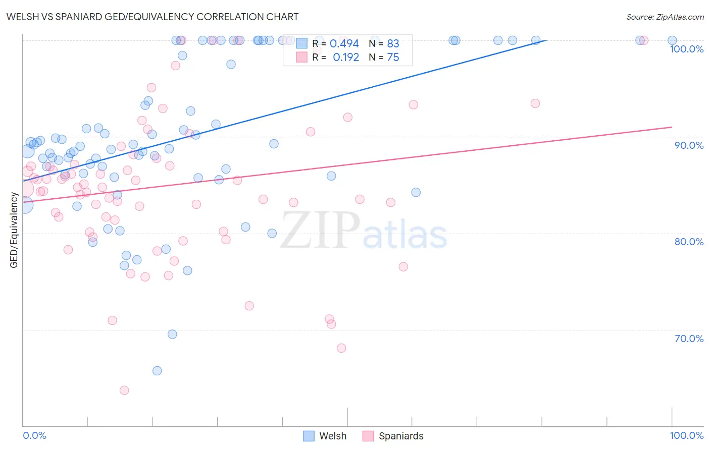 Welsh vs Spaniard GED/Equivalency