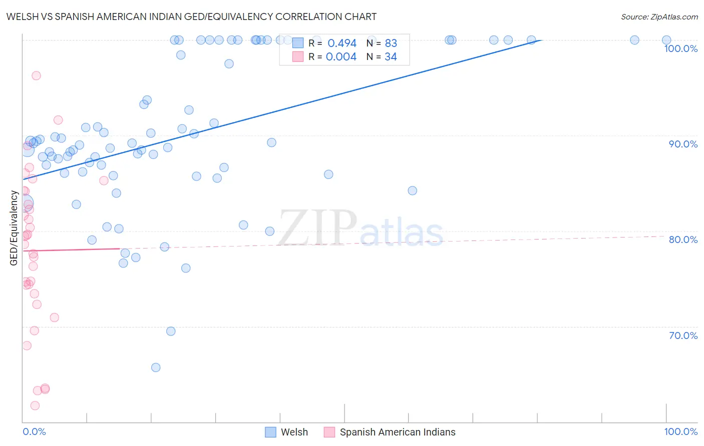 Welsh vs Spanish American Indian GED/Equivalency