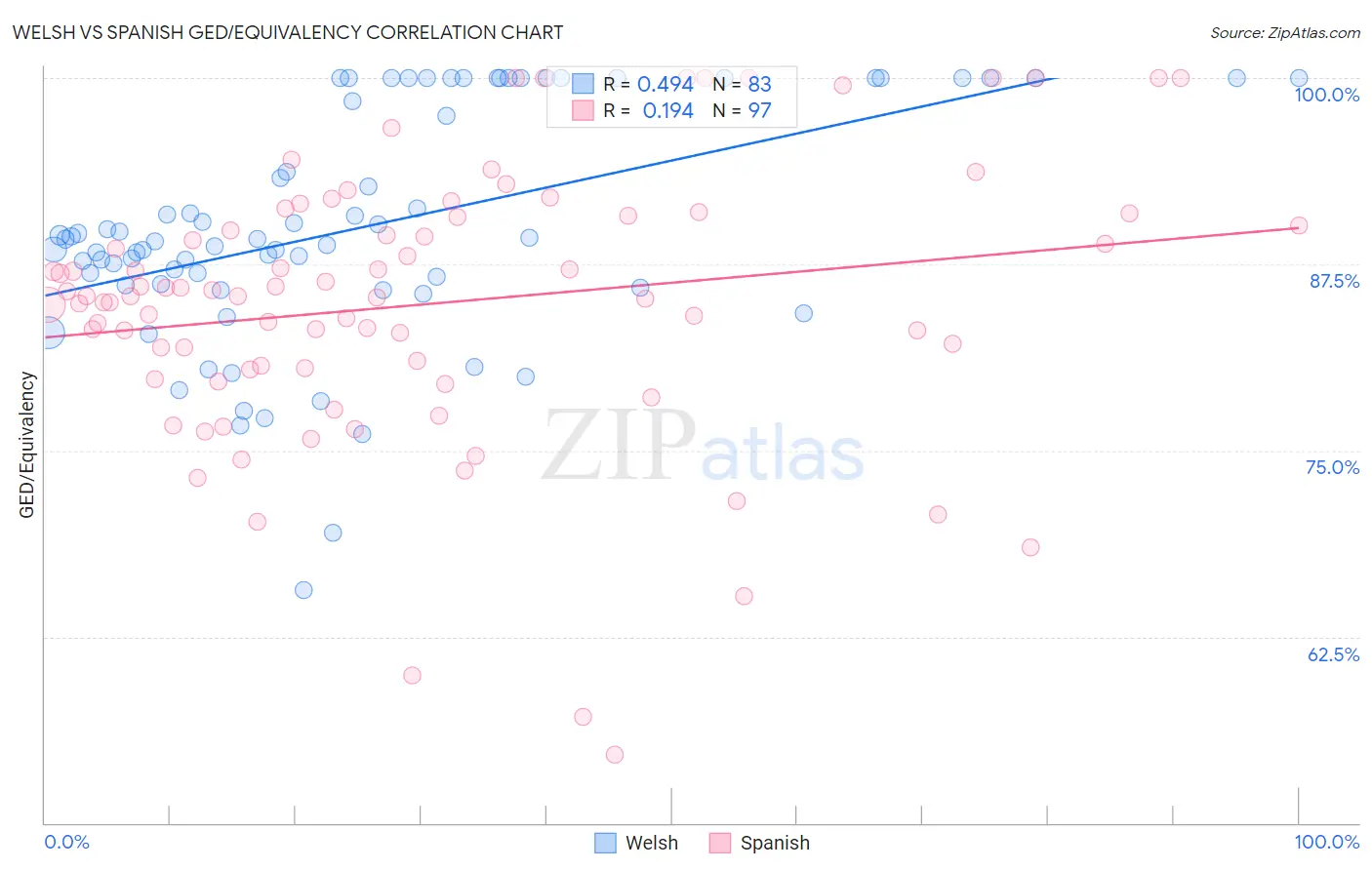 Welsh vs Spanish GED/Equivalency