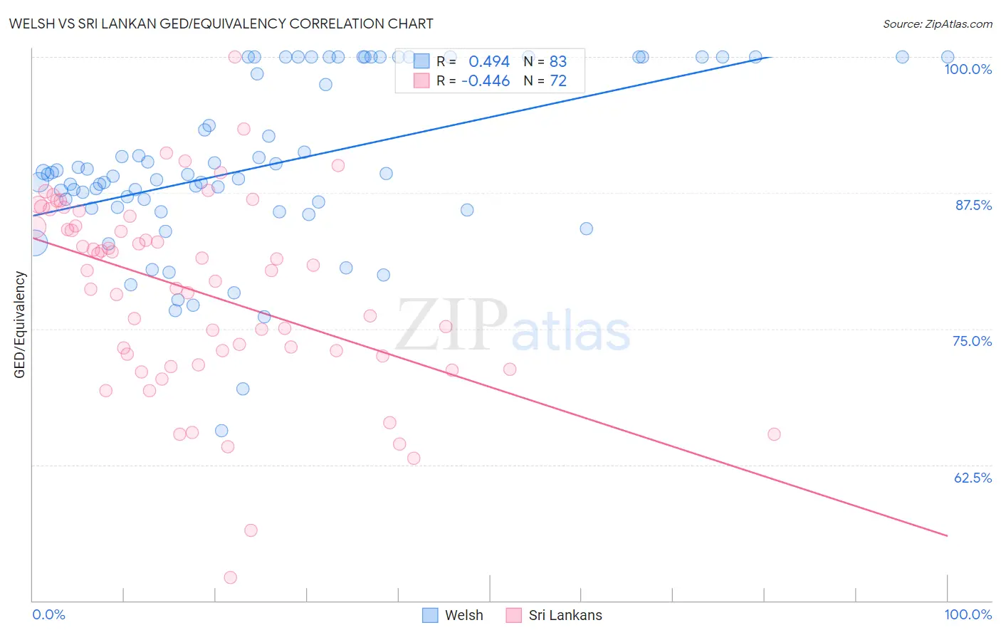 Welsh vs Sri Lankan GED/Equivalency