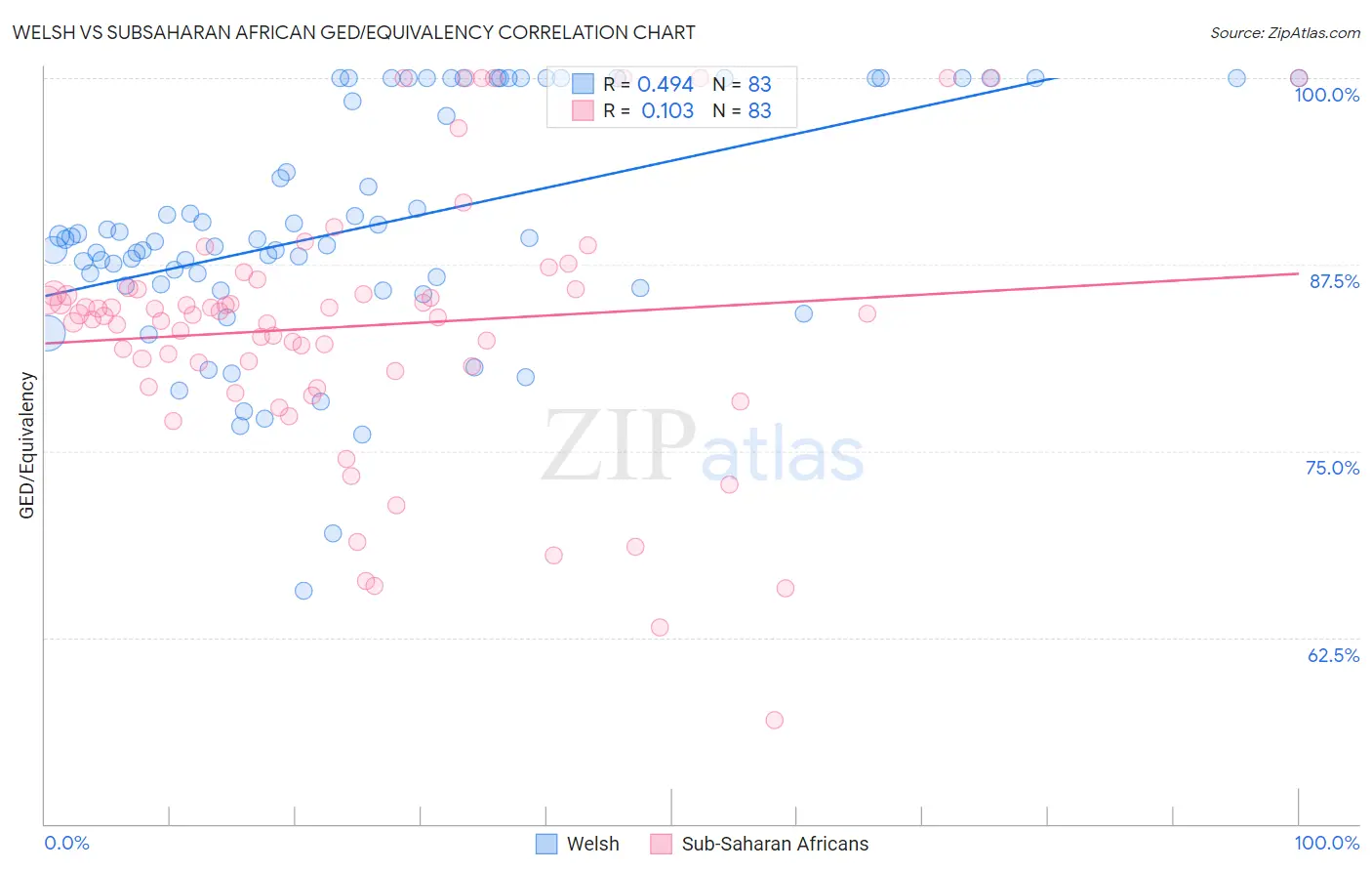 Welsh vs Subsaharan African GED/Equivalency
