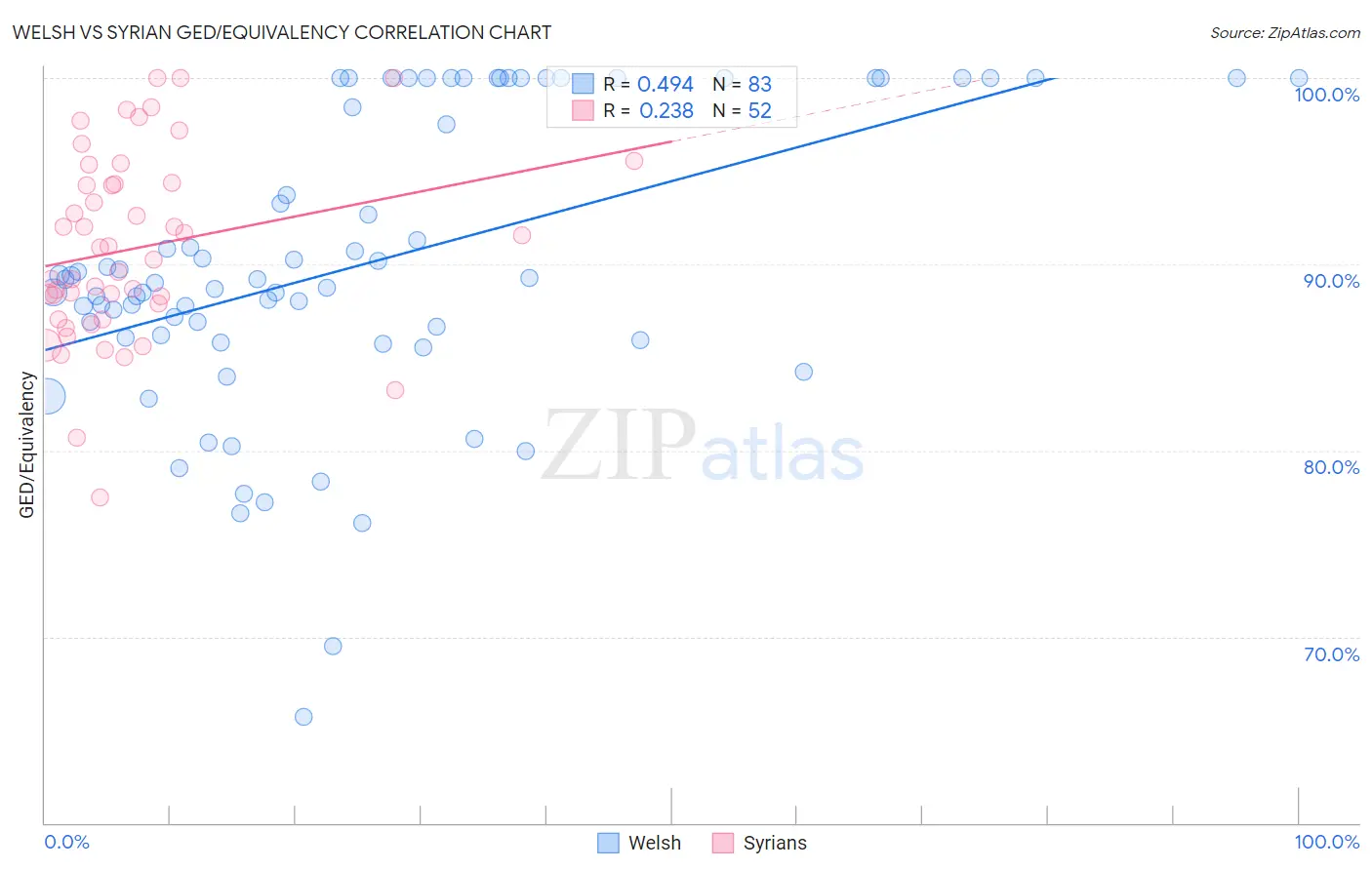 Welsh vs Syrian GED/Equivalency