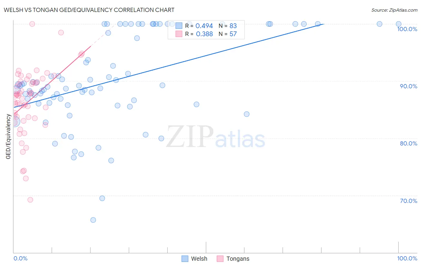 Welsh vs Tongan GED/Equivalency