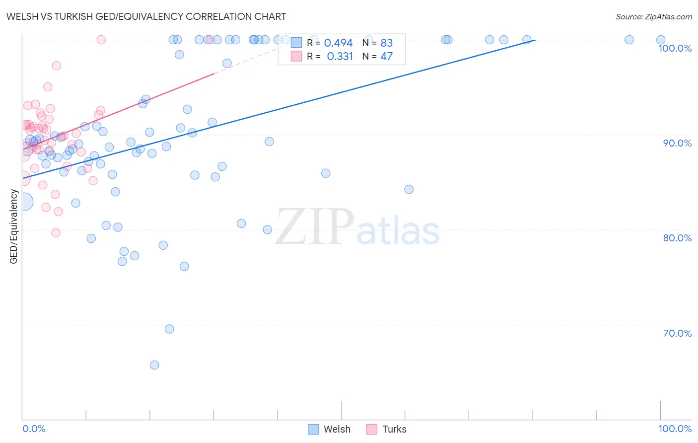 Welsh vs Turkish GED/Equivalency