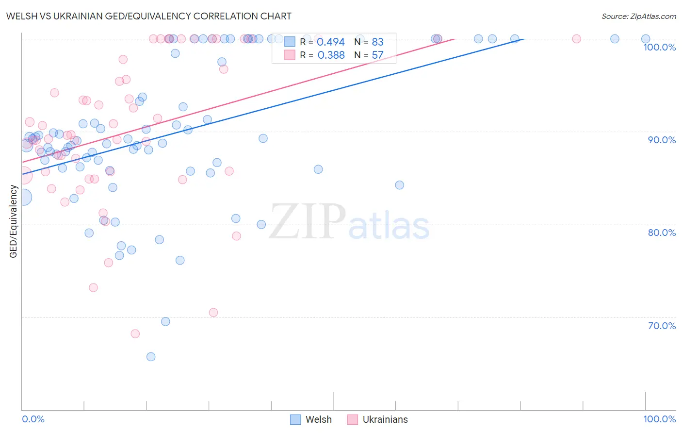 Welsh vs Ukrainian GED/Equivalency