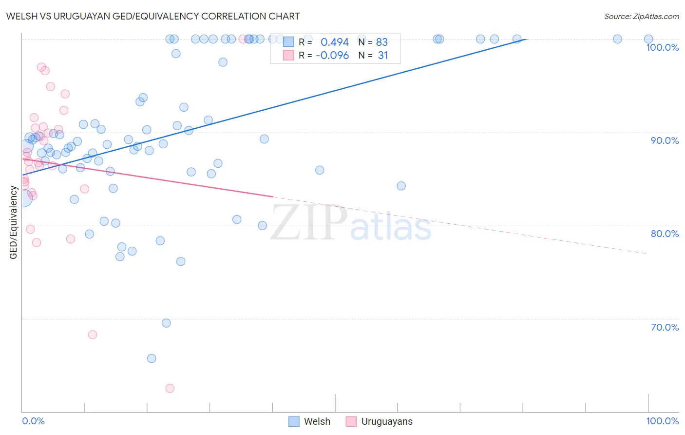 Welsh vs Uruguayan GED/Equivalency