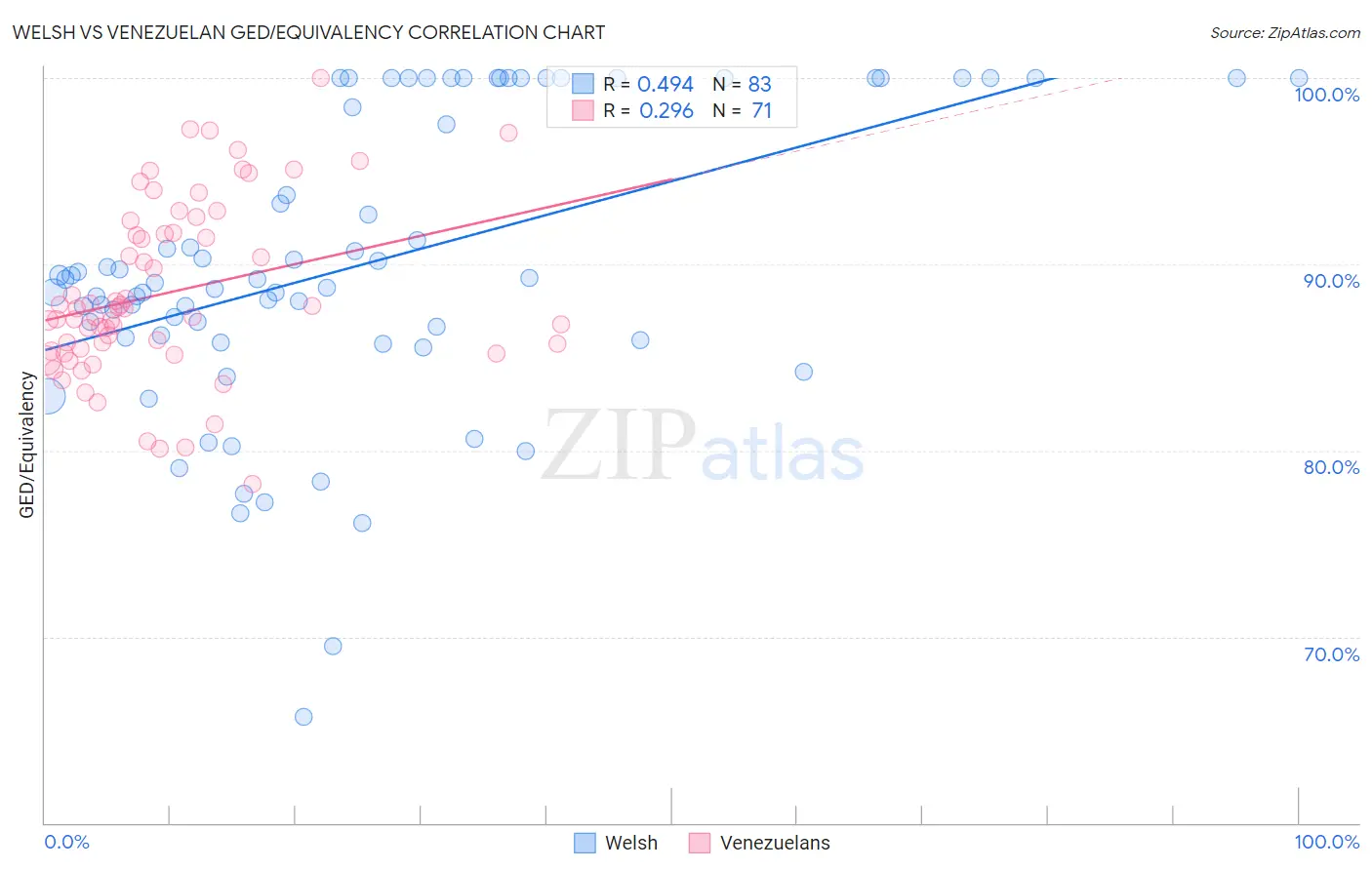Welsh vs Venezuelan GED/Equivalency