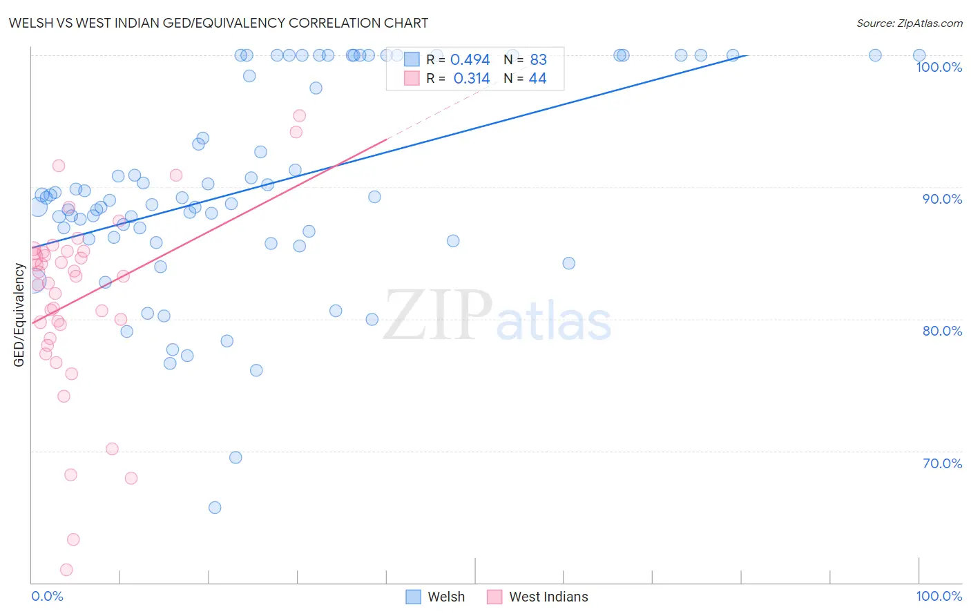 Welsh vs West Indian GED/Equivalency