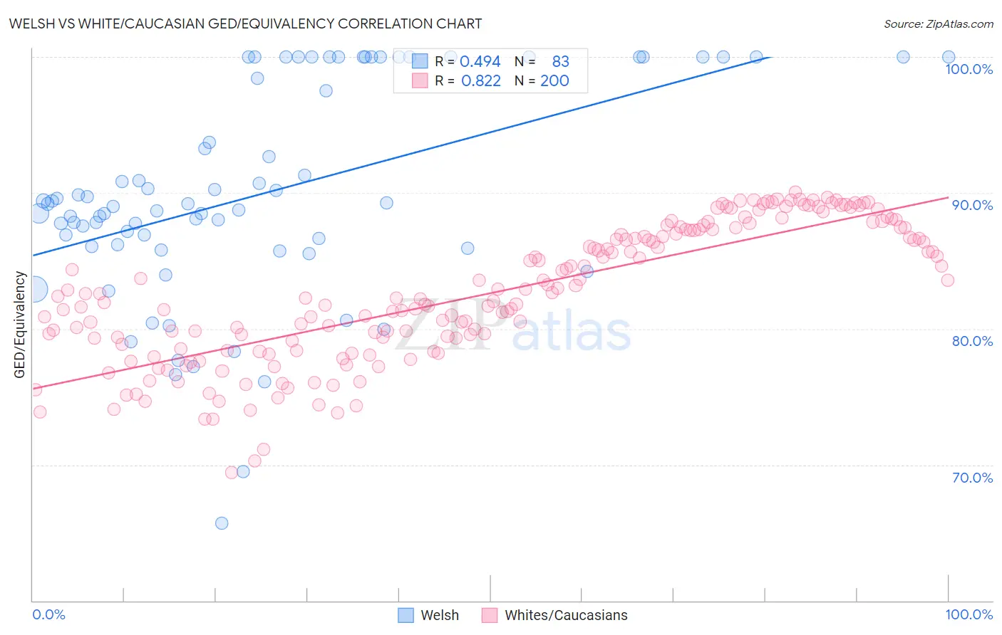 Welsh vs White/Caucasian GED/Equivalency