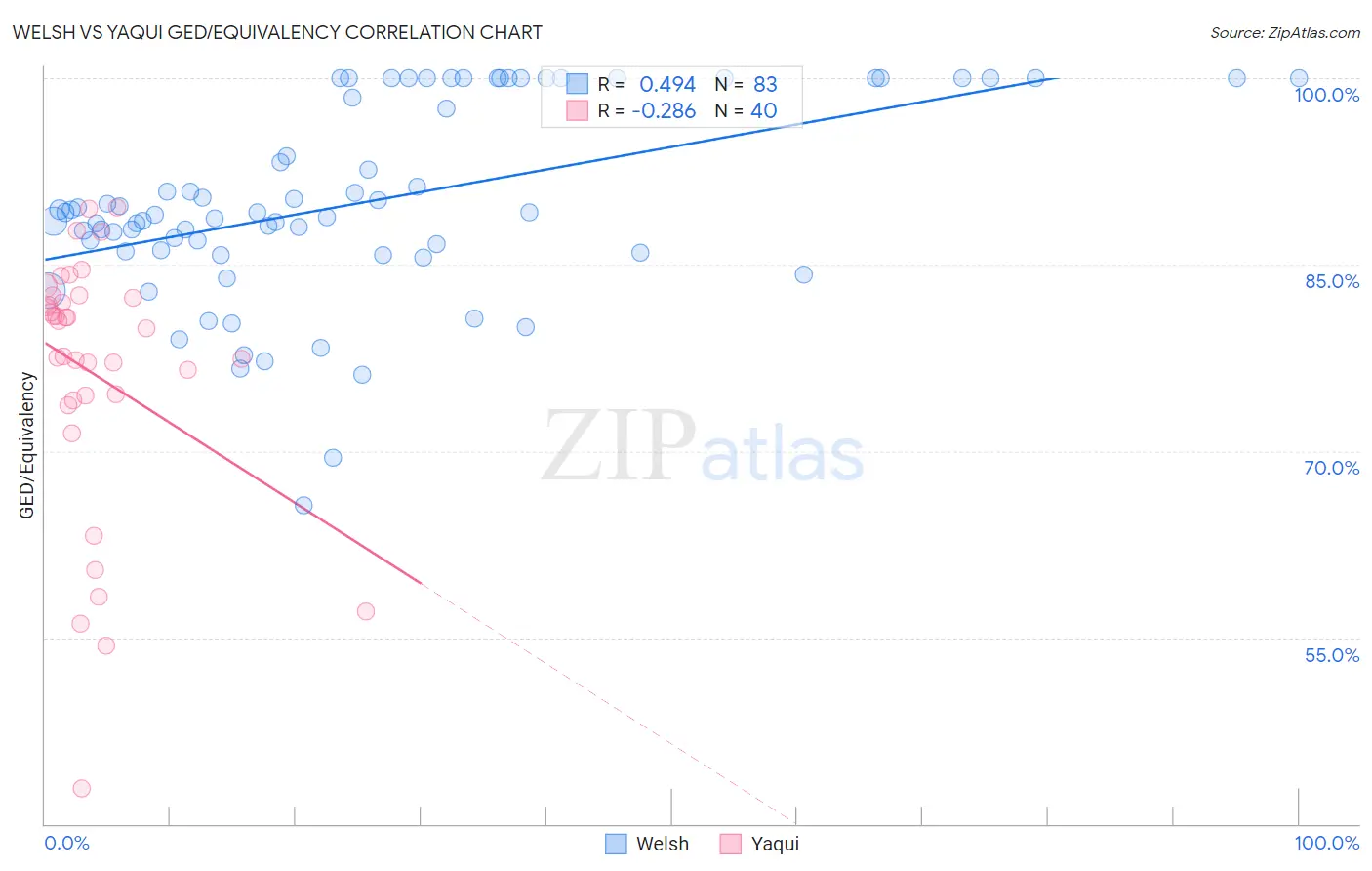 Welsh vs Yaqui GED/Equivalency